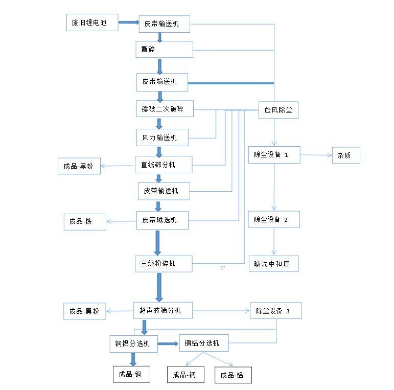 锂电池回收处理