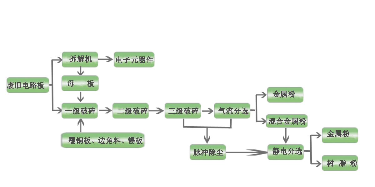 电路板回收处理工艺流程