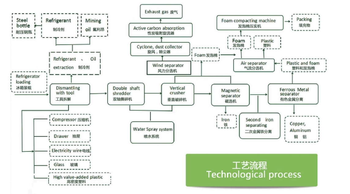 家电拆解设备