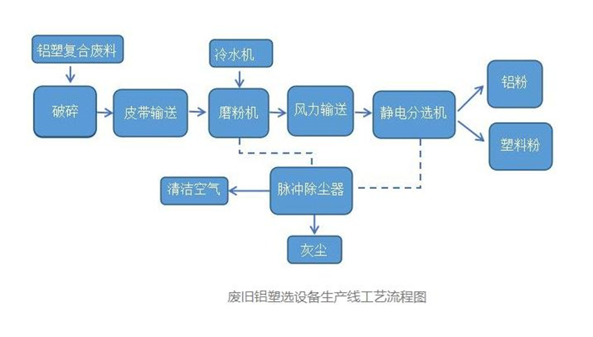 铝塑分离技术