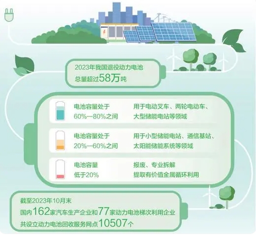 动力电池回收再利用