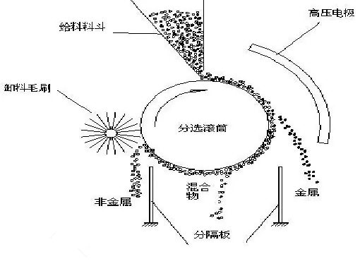 高压静电分选